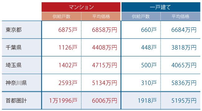首都圏マンション、発売戸数の減少続く アイチャッチ