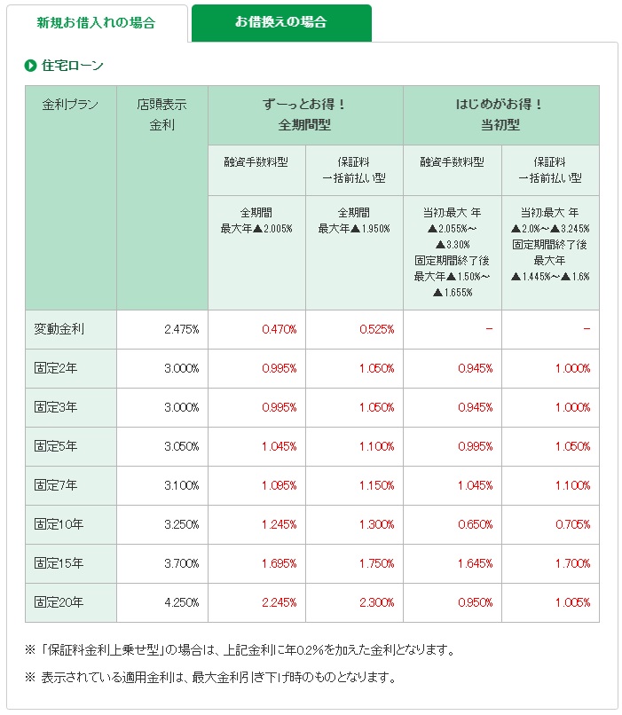 【最新ローン金利情報】メインバンク３行比較！！ アイチャッチ
