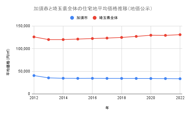 加須市の住宅地の平均価格推移