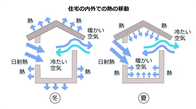 住宅の断熱