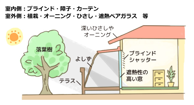 住まいの遮熱