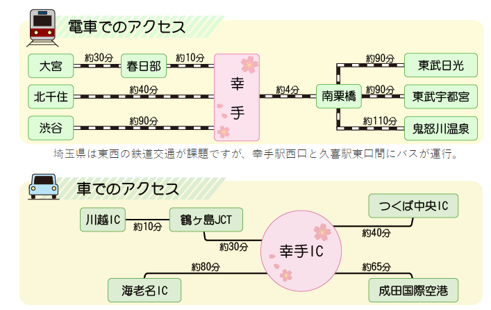 幸手市の都心へのアクセス