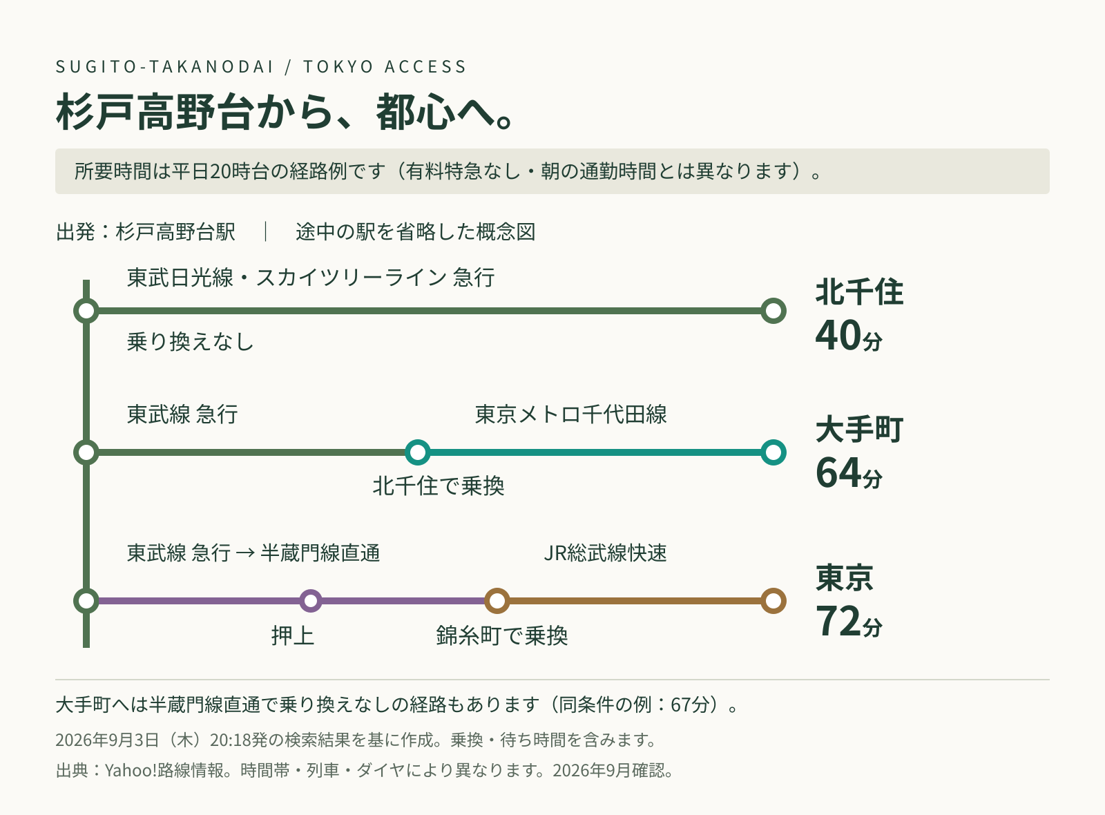杉戸高野台から北千住・大手町・東京への経路図。平日20時台の例で北千住40分、大手町64分、東京72分