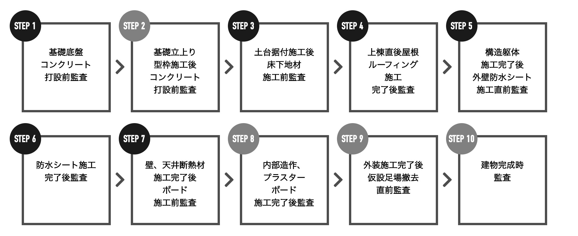第三者監査による徹底的な施工監理